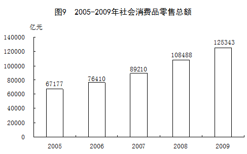 2009年中国国民经济和社会发展统计公报(二)