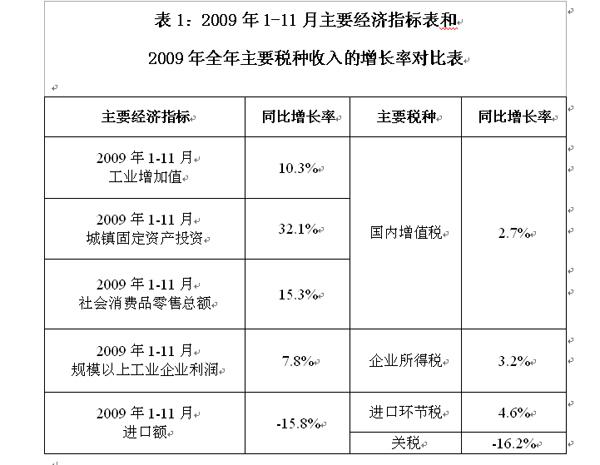 2009��˰�����������Ľṹ�Է���