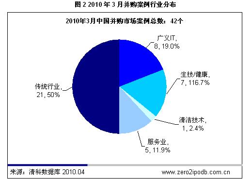 3月中国并购市场共发生并购案例42起_产经动