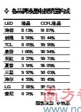 LED��������Ԥ��6�����١�����LCD����Ʒ��Ӳ����������������ʤ�㼸��