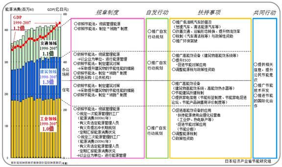 单位gdp能源