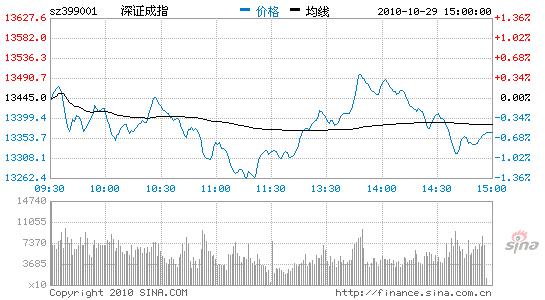 ����������խ��������ҵ����ǻ�ָ�µ�0.46%