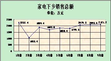 2010��1-9�·������Ӱ���������Ҫָ���������ͨ��