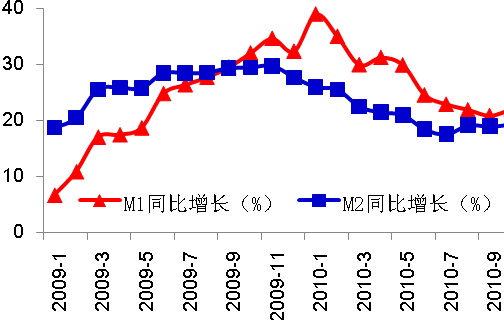  图2.货币供应量同比增速