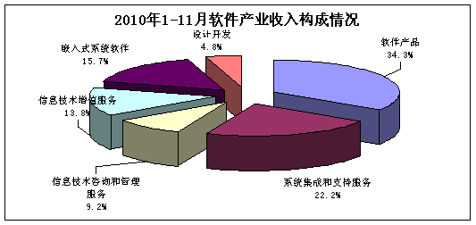 2010��1-11�·�����ҵ�����������