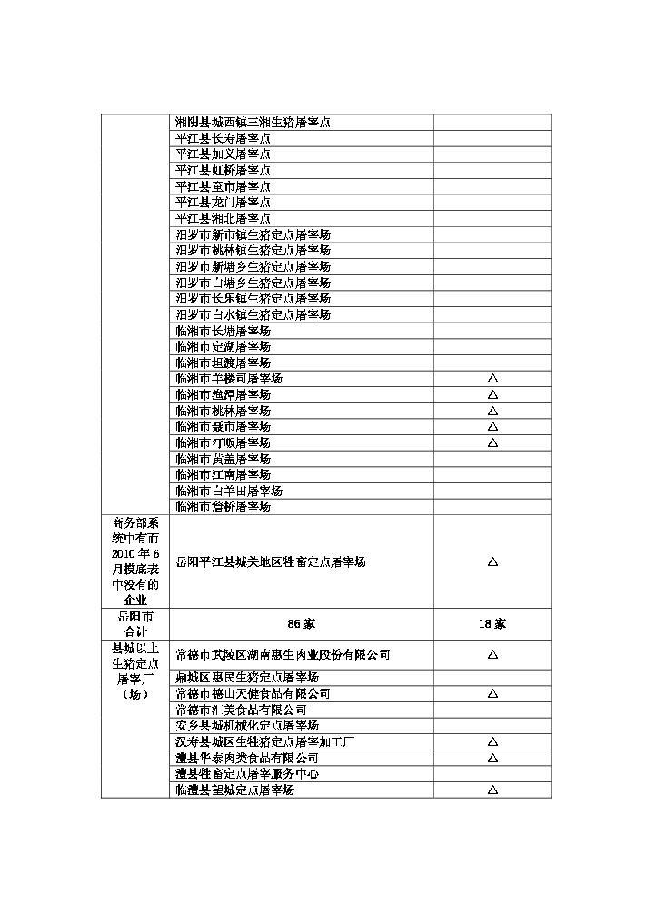 南省商务厅关于做好2010年度生猪屠宰行业基