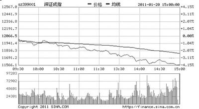 ��ָ��2.92%�ٴ������µ�