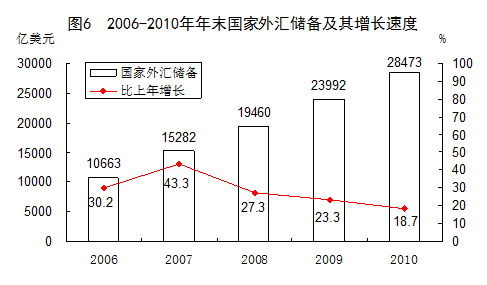 ͳƾ֣2010ȫԪGDPܺ½4.01%