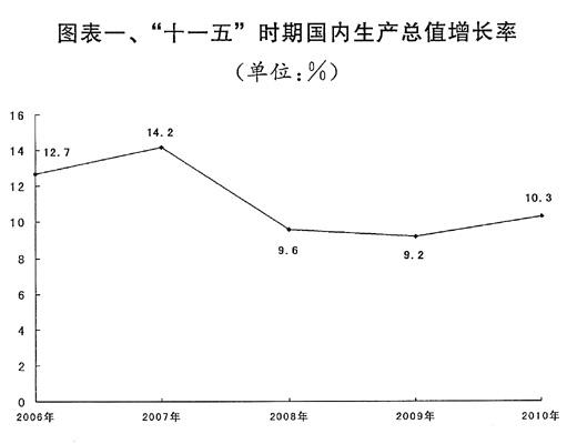 2011年国民经济和社会发展计划草案报告