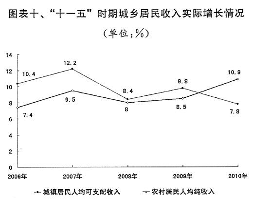 2011年国民经济和社会发展计划草案报告