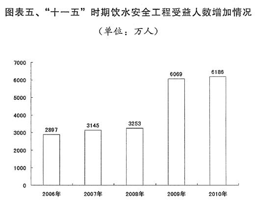 2011年国民经济和社会发展计划草案报告