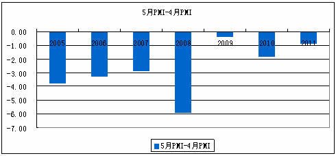 5PMI-4PMI
