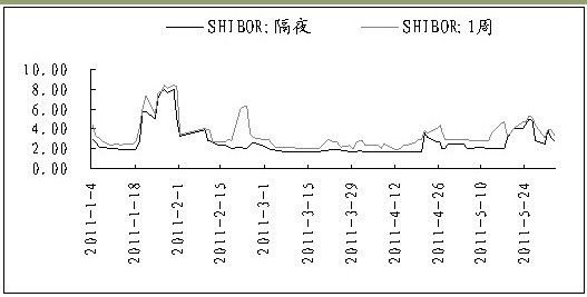 Shibor