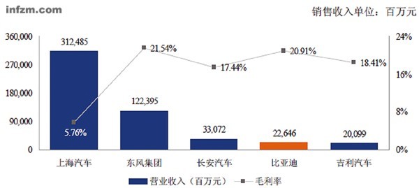 比亚迪到底有多缺钱？