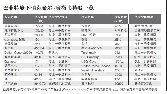 巴菲特增仓近40亿美元持仓曝光：已买29只股