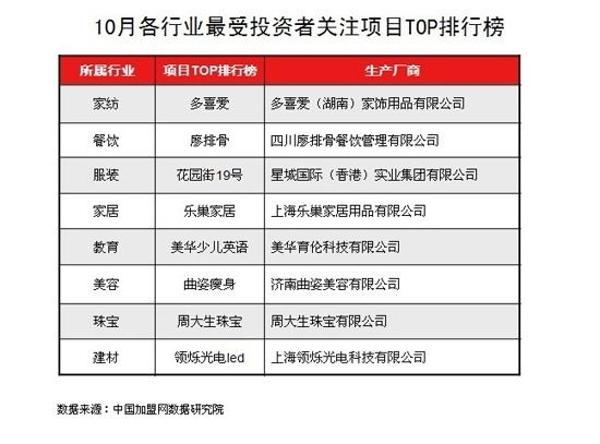 四,9月份各行业最受投资者关注项目top排行榜