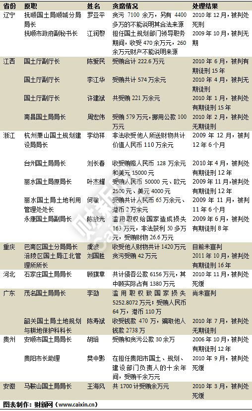 国土系统24位重要贪官名录