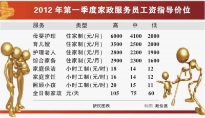 上海家政工资指导价:月嫂最低档价位每月2千_