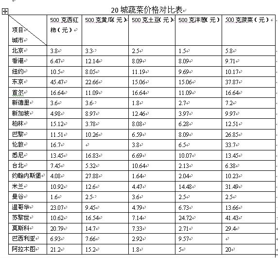全球20国都市物价对比:北京列中低价阵营