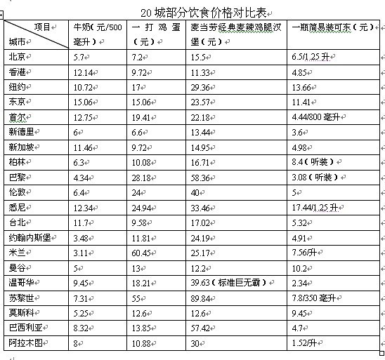 全球20国都市物价对比:北京列 中低价阵营 _滚
