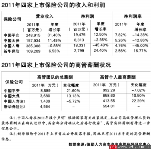 平安高管薪酬居行业首位 新华32高管年薪456