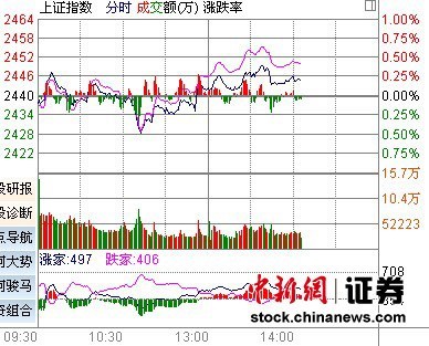 大盘震荡上扬 内蒙古板块表现强劲_滚动新闻