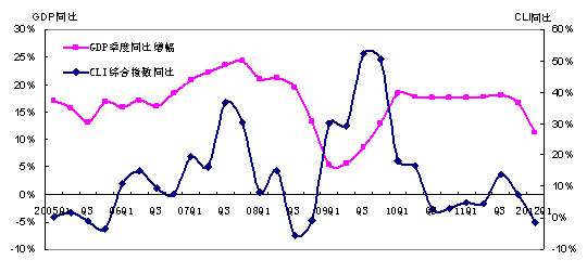 ͼ2 2005-20121CLIۺָGDPԱ