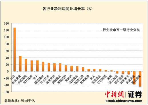 三线索透视2011上市公司业绩 行业冷暖自知(图