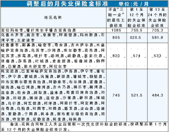 新疆上调失业保险金标准 _保险新闻_行业动态