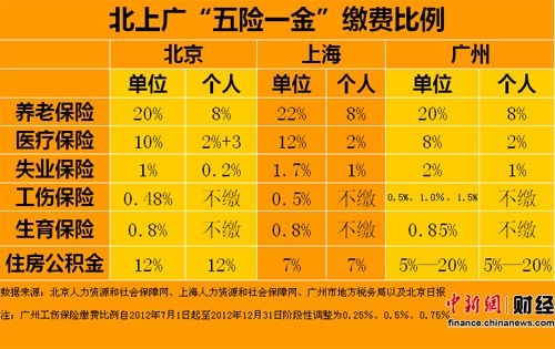 北上广五险一金个人缴费排行北京最高广州第三