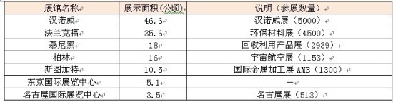 德国的国际会展产业全解析