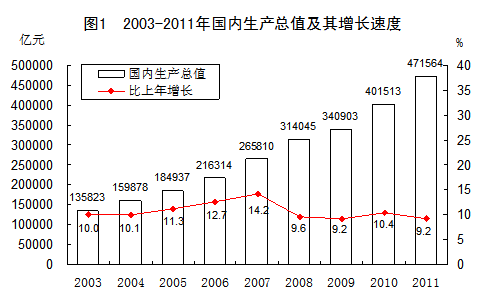 统计局：2003-2011年GDP年均实际增10.7%（图）