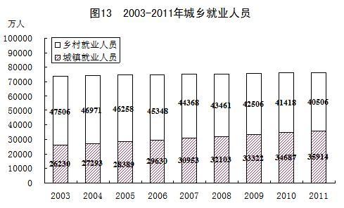 统计局：2003-2011年GDP年均实际增10.7%（图）