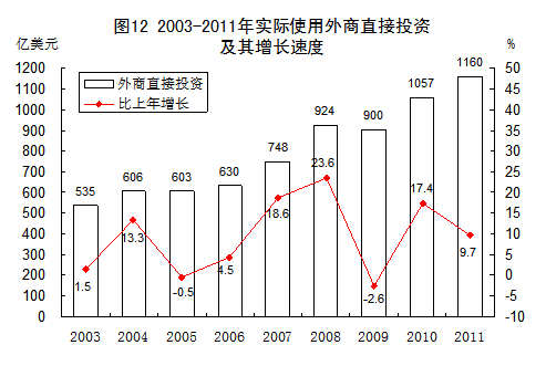 统计局：2003-2011年GDP年均实际增10.7%（图）