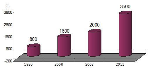 　　<b>图</b><b>15 </b><b>2002-2011</b><b>年城乡居民家庭人均收入实际增速比较</b>　
