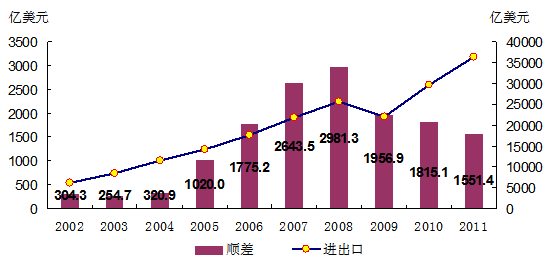 向国外出口货物GDP_美国一季度GDP下修至3.1 略高于预期(2)