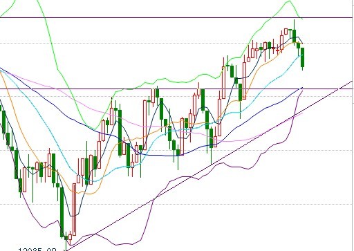 道指跌破布林线中轨