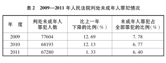 ����ͼ����2009-2011������Ժ�д�δ�������ﷸ��� �»��緢