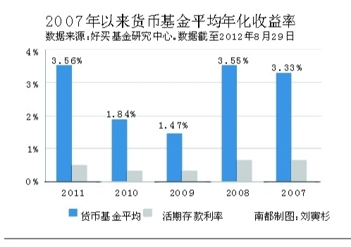 货基赎回T+0当天到账 收益性大胜活期存款_基