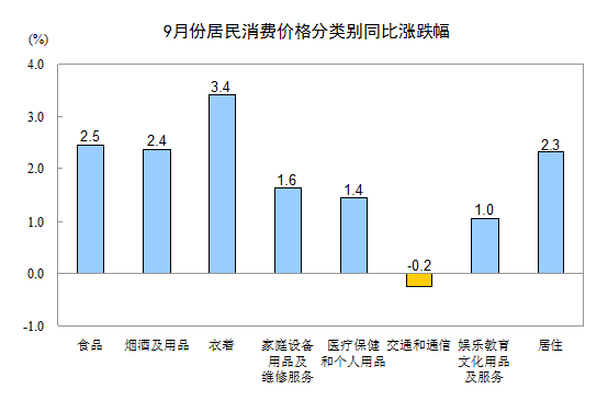 9·CPIͬ1.9%ʲ˼۸11.1%