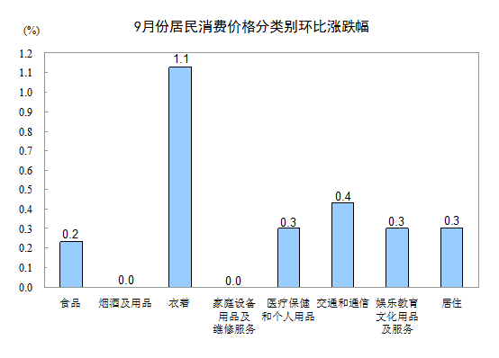 9·CPIͬ1.9%ʲ˼۸11.1%