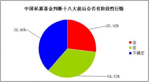 私募排排网:27%私募看好十八大维稳行情