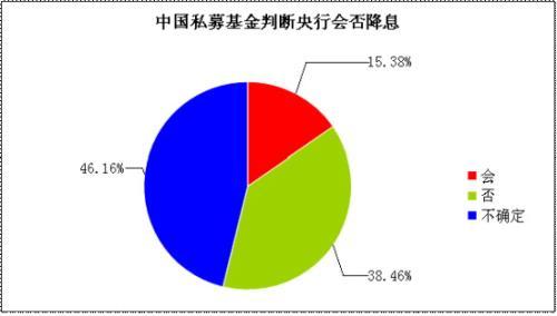 私募排排网:27%私募看好十八大维稳行情_私募