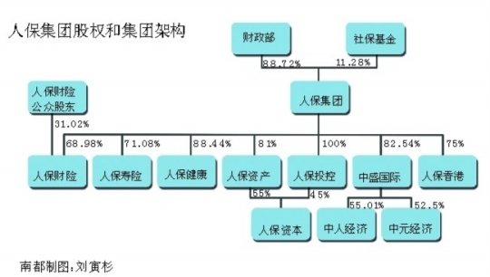 人保集团H股IPO预披信息:寿险健康急待