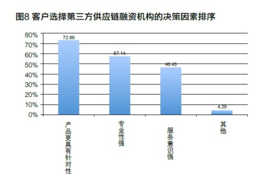 供应链金融现状与需求调查:应用范畴不够广泛