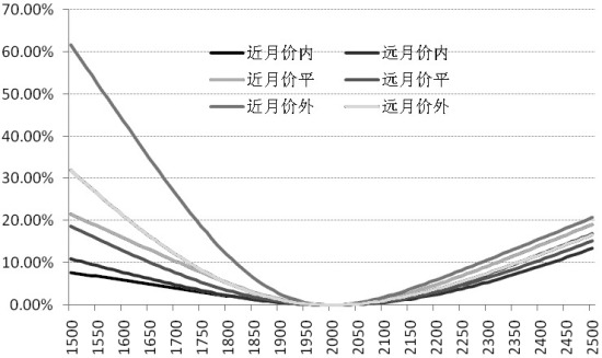 沪深300股指期权套保策略的特征及实证 _股指