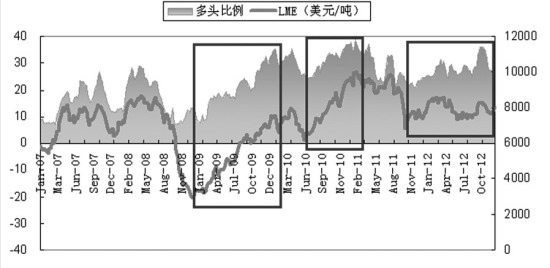 铜市基金做多热情不高_期市要闻