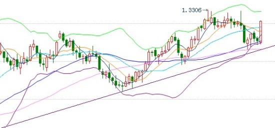 欧元突破布林线中轨后市指向上轨_黄金资讯