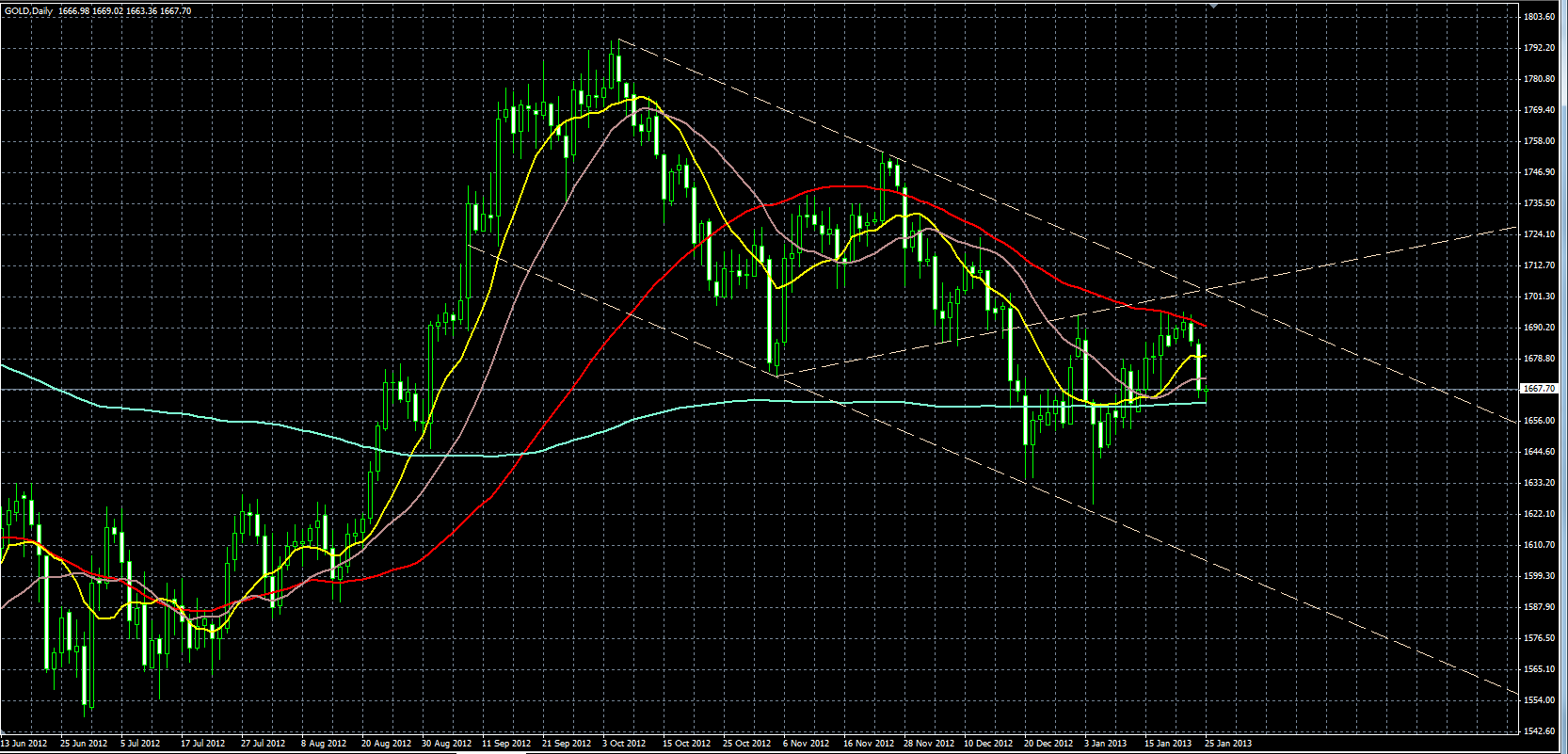 太阳金业:黄金价格再度破位下挫,今后走势不能