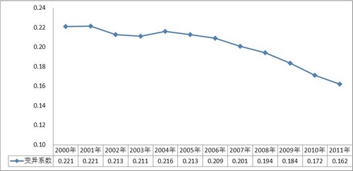 图7:2000-2011年各地区发展与民生指数变异系数